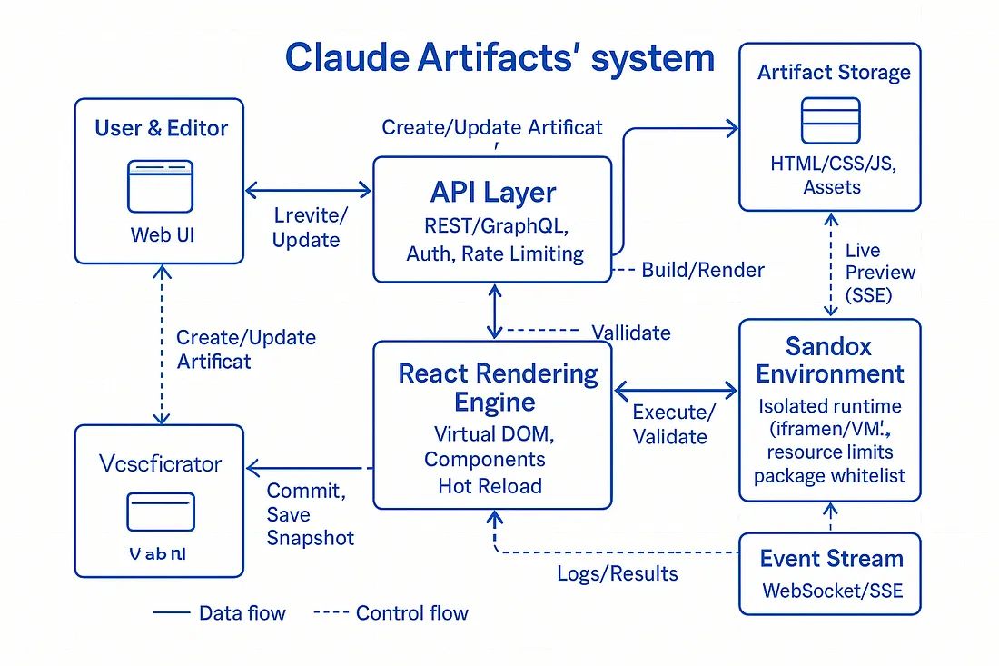 AI code preview security — image attached to the LinkedIn post