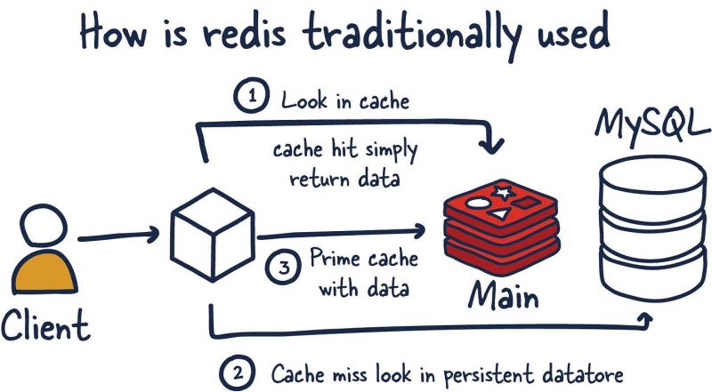 Redis internals — image attached to the LinkedIn post